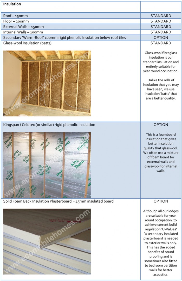 Insulation Eco Mobile Homes